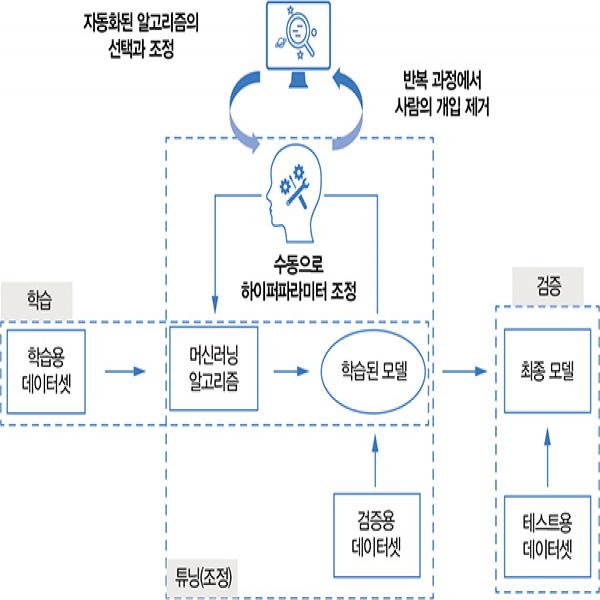 AutoML로 완전한 자동화를 달성할 수 있을까?